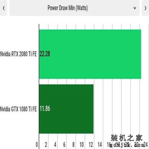 英伟达GeForce RTX 2080 Ti 与GTX 1080 Ti