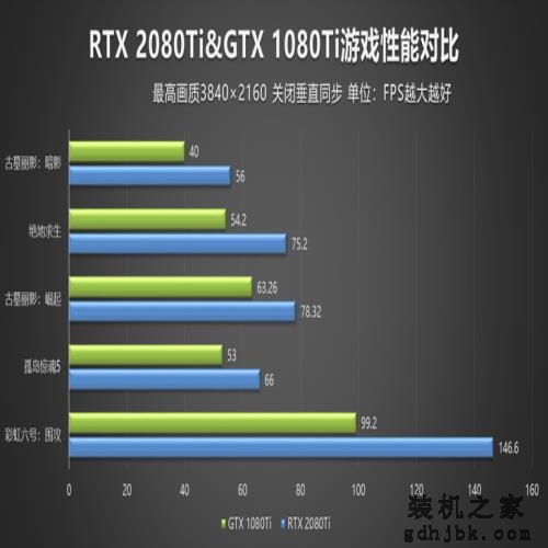 巅峰科技的对撞 GTX 1080Ti与RTX 2080Ti谁更值得买 巅峰科技的对撞 GTX 1080Ti与RTX 2080Ti谁更值得买