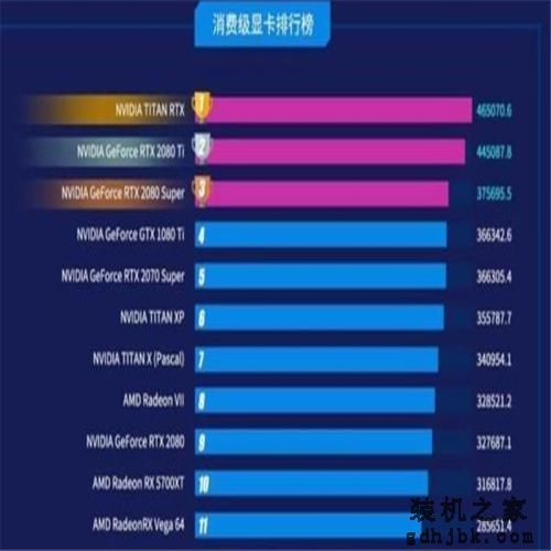 第三方显卡排行榜出炉，2070 S依旧是当下高端甜品