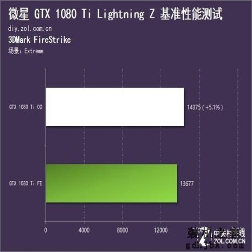 8999元超频王 微星GTX 1080 Ti闪电评测