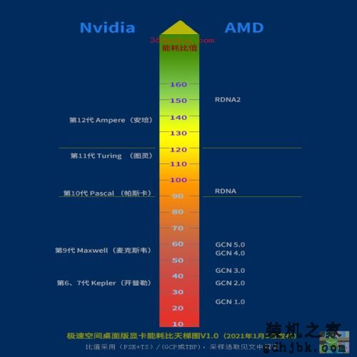 首次公开：2021年显卡选购藏宝图（能耗比天梯图V1.0）