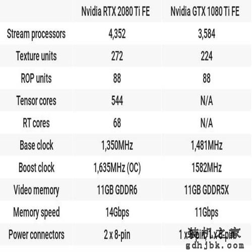 英伟达GeForce RTX 2080 Ti 与GTX 1080 Ti