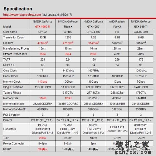 NVIDIA发布GTX 1080 Ti显卡:性能比Titan X还强,售价699美元 NVIDIA发布GTX 1080 Ti显卡:性能比Titan X还强,售价699美元