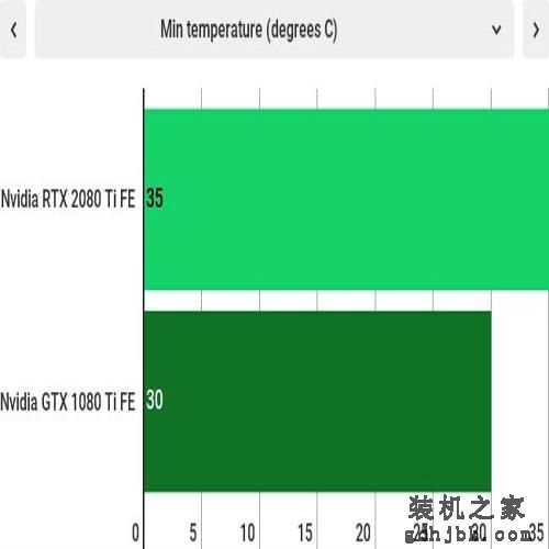 英伟达GeForce RTX 2080 Ti 与GTX 1080 Ti