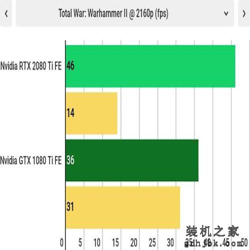 英伟达GeForce RTX 2080 Ti 与GTX 1080 Ti