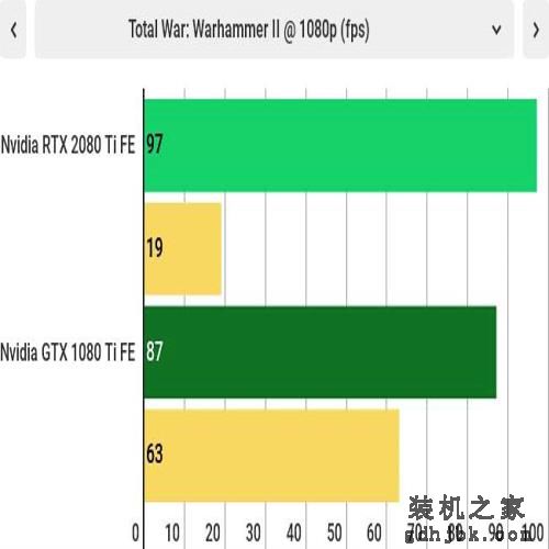 英伟达GeForce RTX 2080 Ti 与GTX 1080 Ti