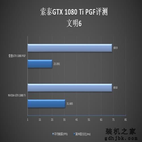 5899元！索泰GTX 1080 Ti PGF评测：卡皇更猛