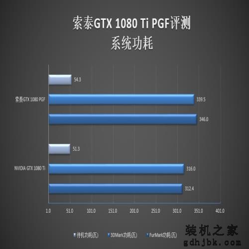 5899元！索泰GTX 1080 Ti PGF评测：卡皇更猛
