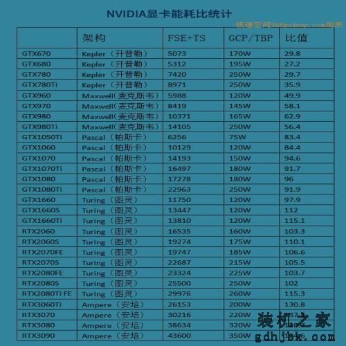 首次公开：2021年显卡选购藏宝图（能耗比天梯图V1.0）