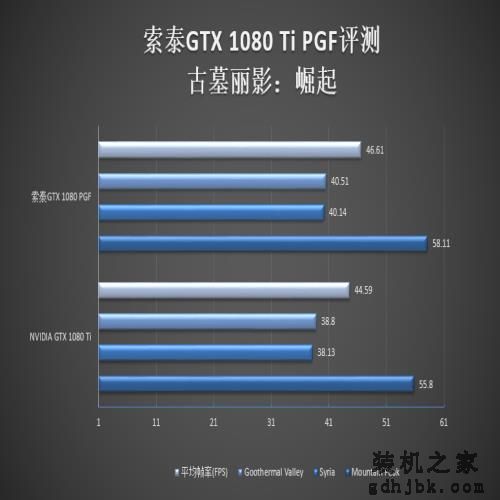 5899元！索泰GTX 1080 Ti PGF评测：卡皇更猛