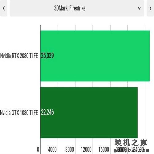 英伟达GeForce RTX 2080 Ti 与GTX 1080 Ti