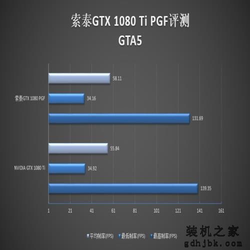 5899元！索泰GTX 1080 Ti PGF评测：卡皇更猛