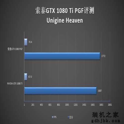 5899元！索泰GTX 1080 Ti PGF评测：卡皇更猛