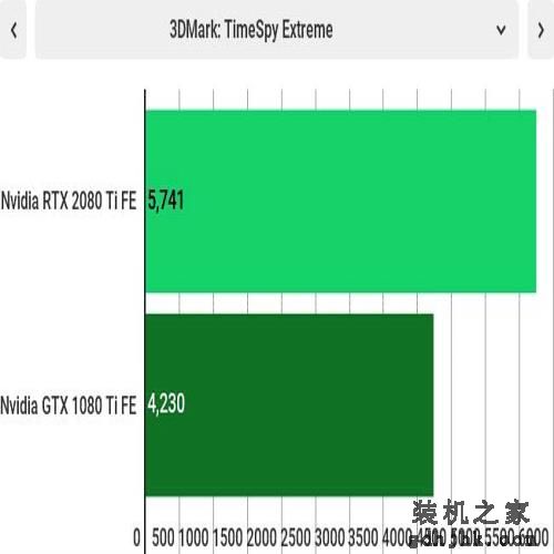 英伟达GeForce RTX 2080 Ti 与GTX 1080 Ti