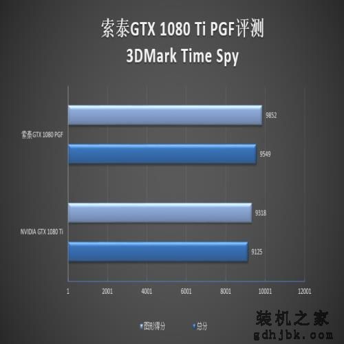 5899元！索泰GTX 1080 Ti PGF评测：卡皇更猛