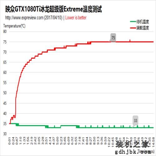 映众GTX 1080 Ti显卡评测：价廉物美均衡王者