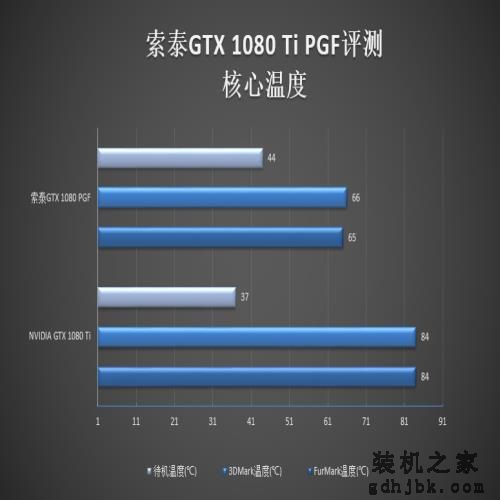 5899元！索泰GTX 1080 Ti PGF评测：卡皇更猛
