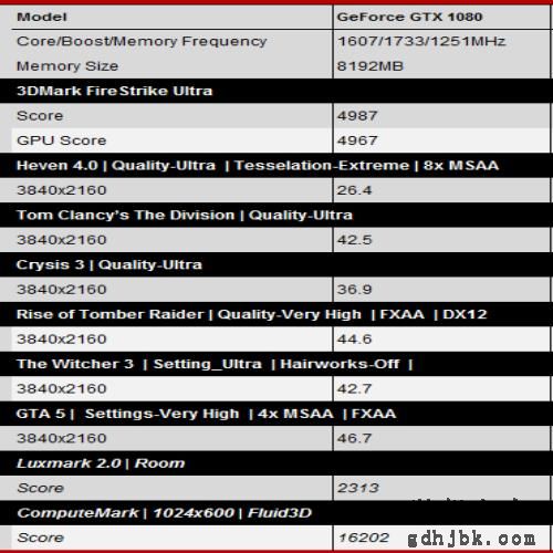无差别伤害，论NV新核弹“GTX1080Ti”的威力！