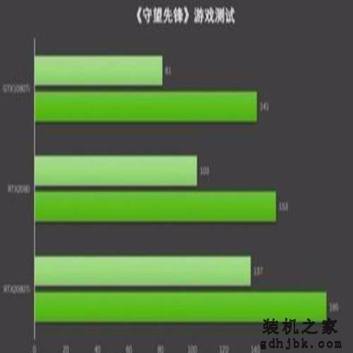 GTX1080Ti比RTX2080/2080Ti差多少？都看看吧
