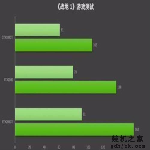 GTX1080Ti比RTX2080/2080Ti差多少？都看看吧